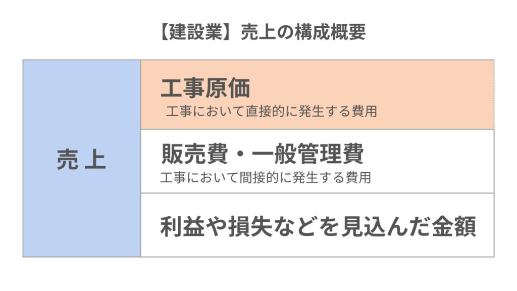 【建設業】売上の構成概要