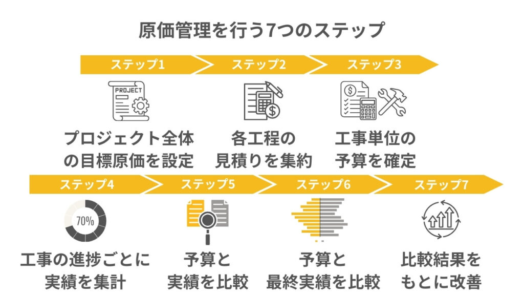 原価管理を行う7つのステップ