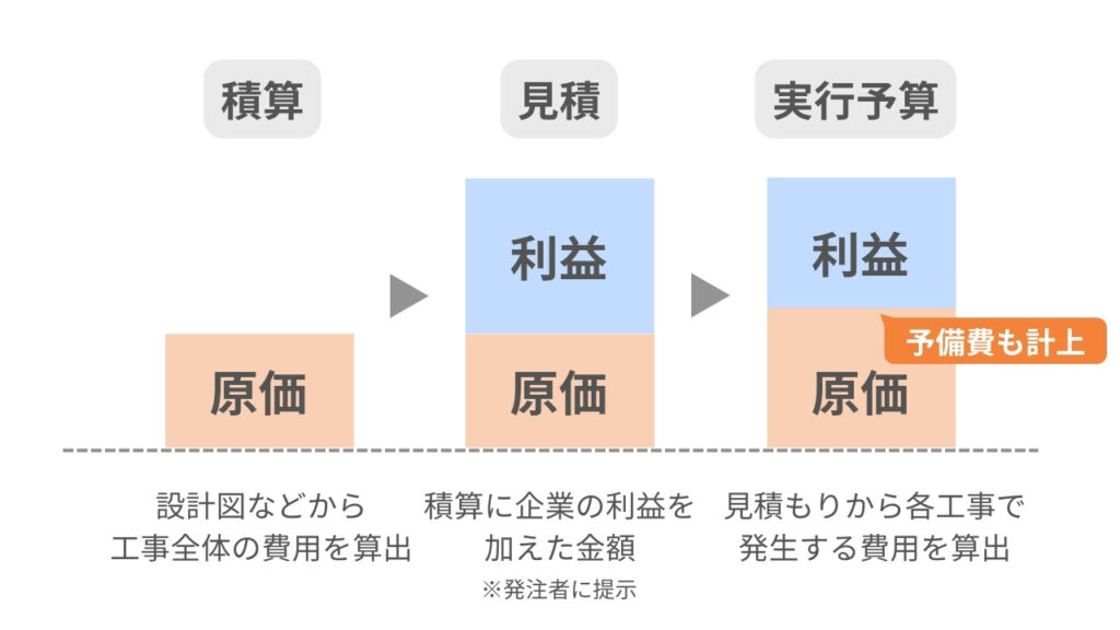 工事単位の予算を確定する