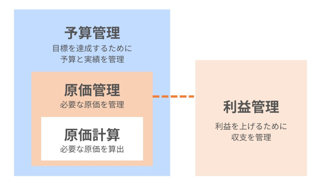 原価計算、予算管理、利益管理との違い