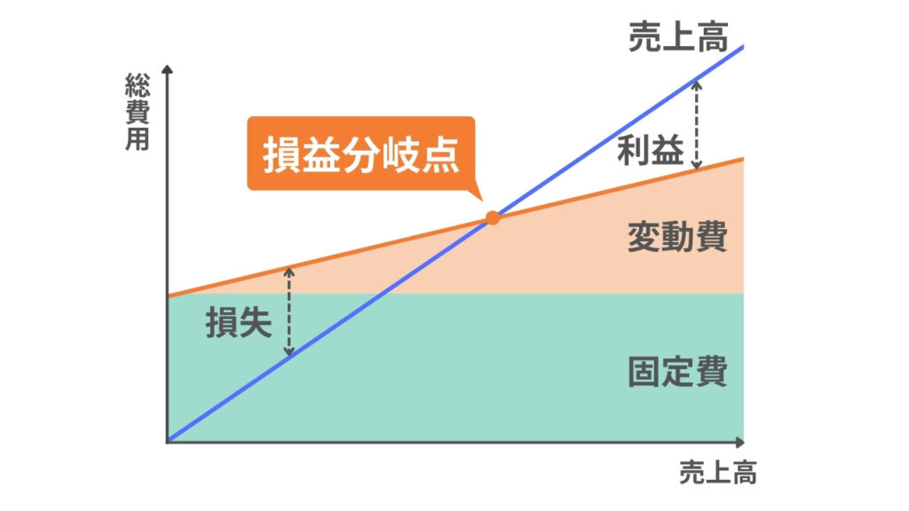 損益分岐点とは
