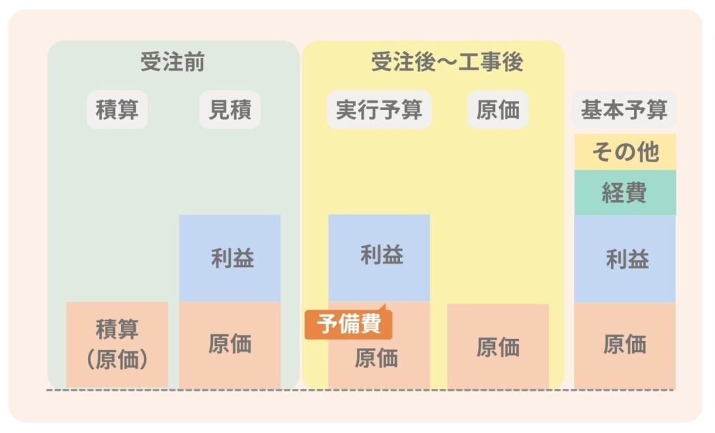 実行予算と関連する用語との違い