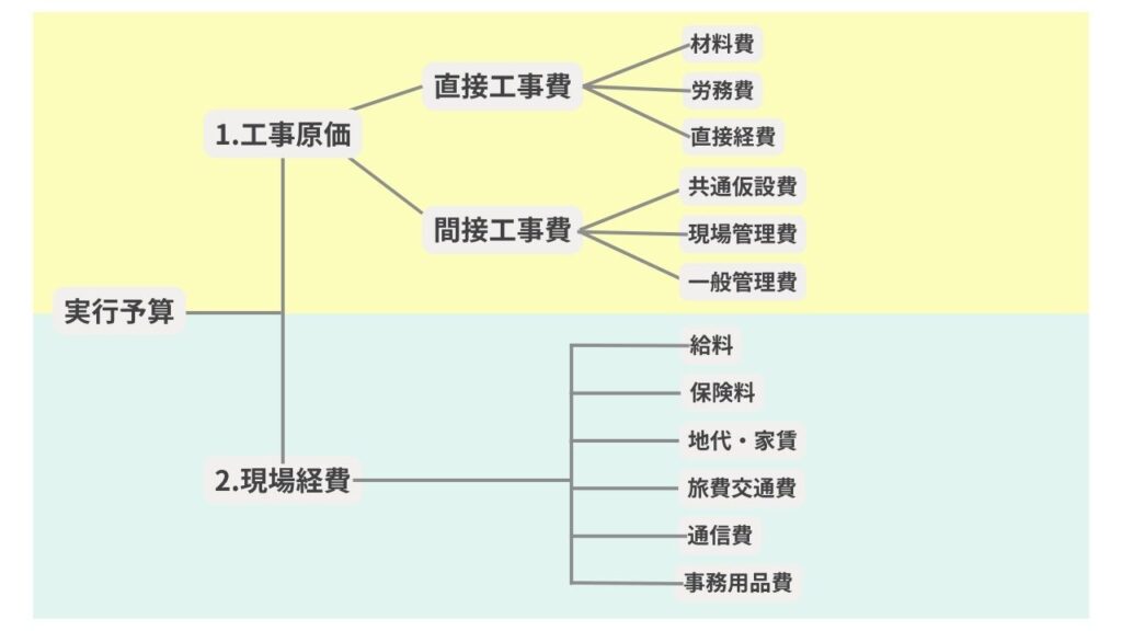 建設業の実行予算の構成