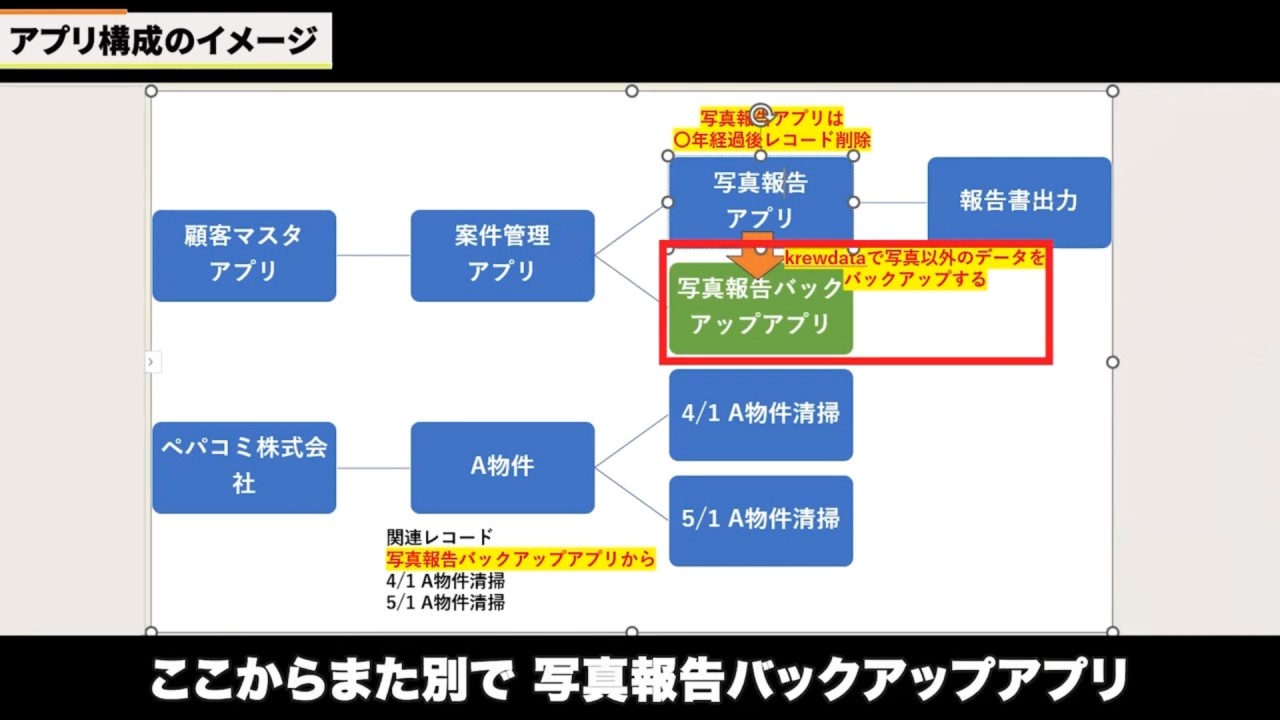 【krewData活用術】写真報告書アプリの容量問題を賢く解決する仕組み_アプリ構成のイメージ図