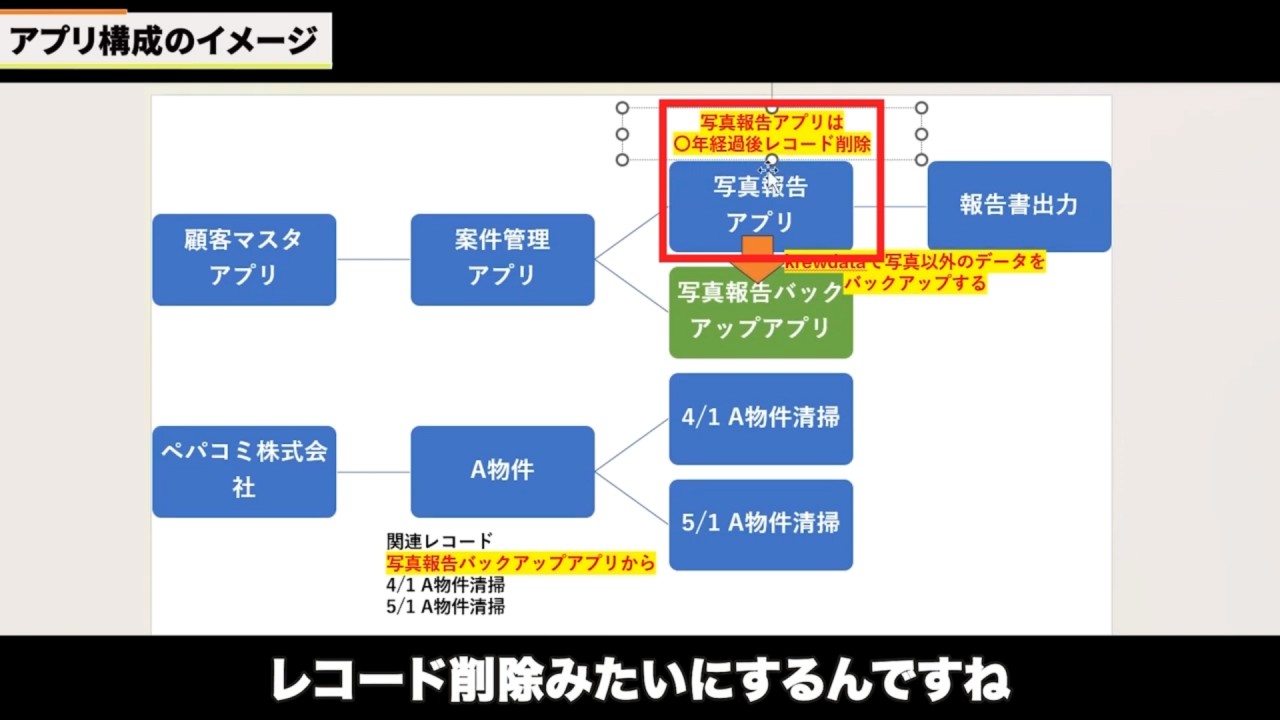 【krewData活用術】写真報告書アプリの容量問題を賢く解決する仕組み_アプリ構成のイメージ図