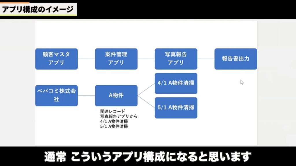 【krewData活用術】写真報告書アプリの容量問題を賢く解決する仕組み_アプリ構成のイメージ図