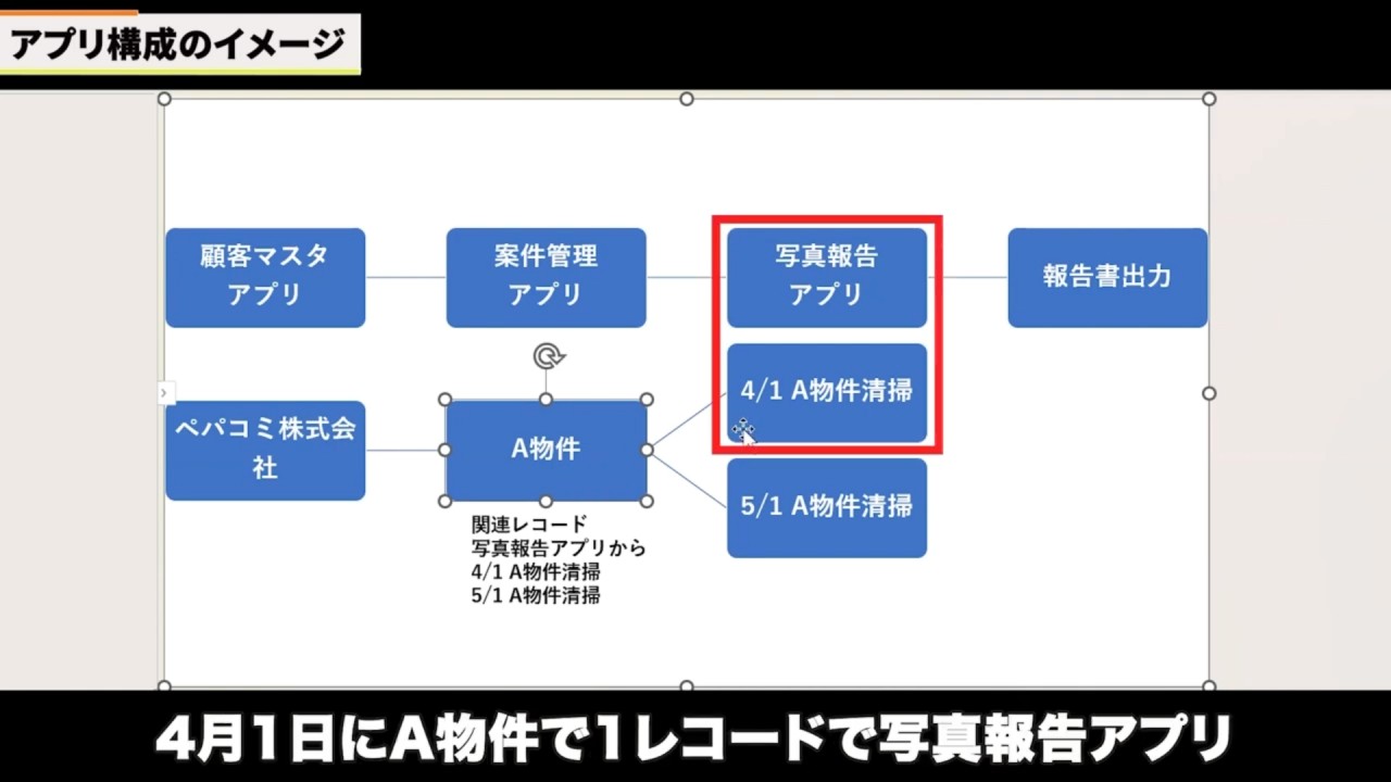 【krewData活用術】写真報告書アプリの容量問題を賢く解決する仕組み_アプリ構成のイメージ図