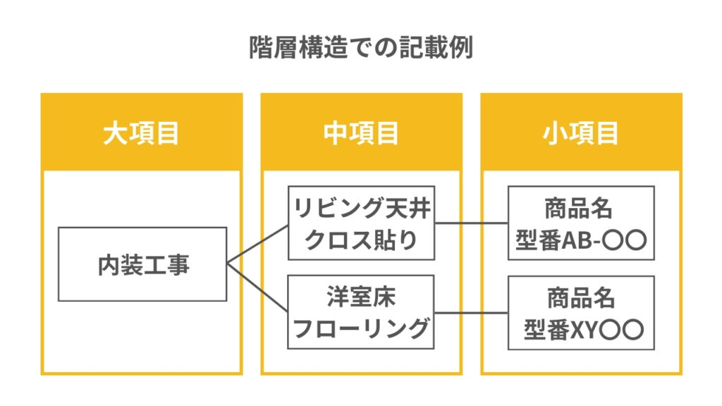 1.項目を具体的に記載する