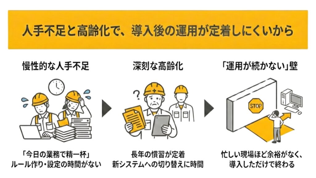 人手不足と高齢化で、導入後の運用が定着しにくいから