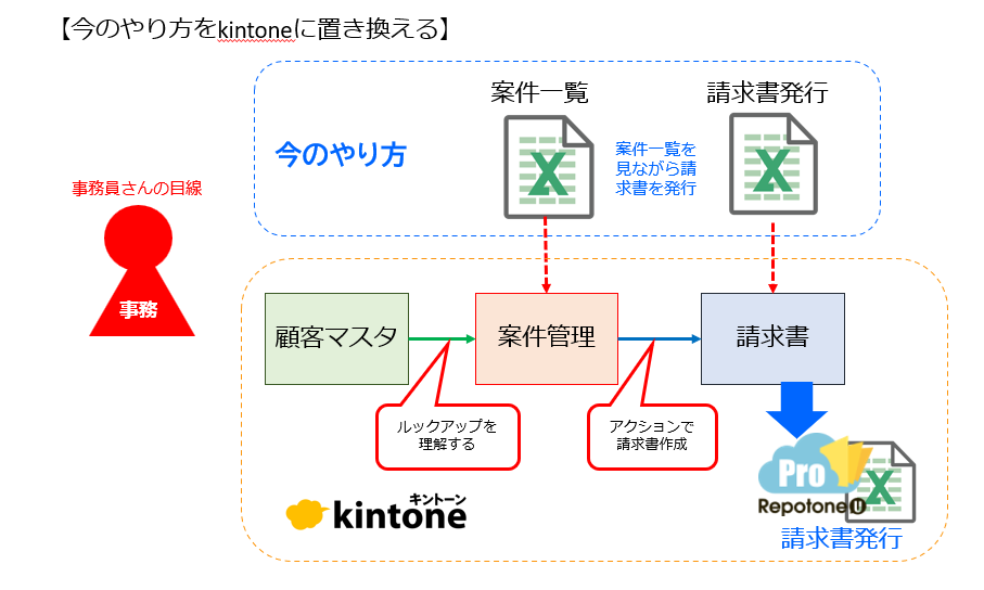 kintone作り直し設計図