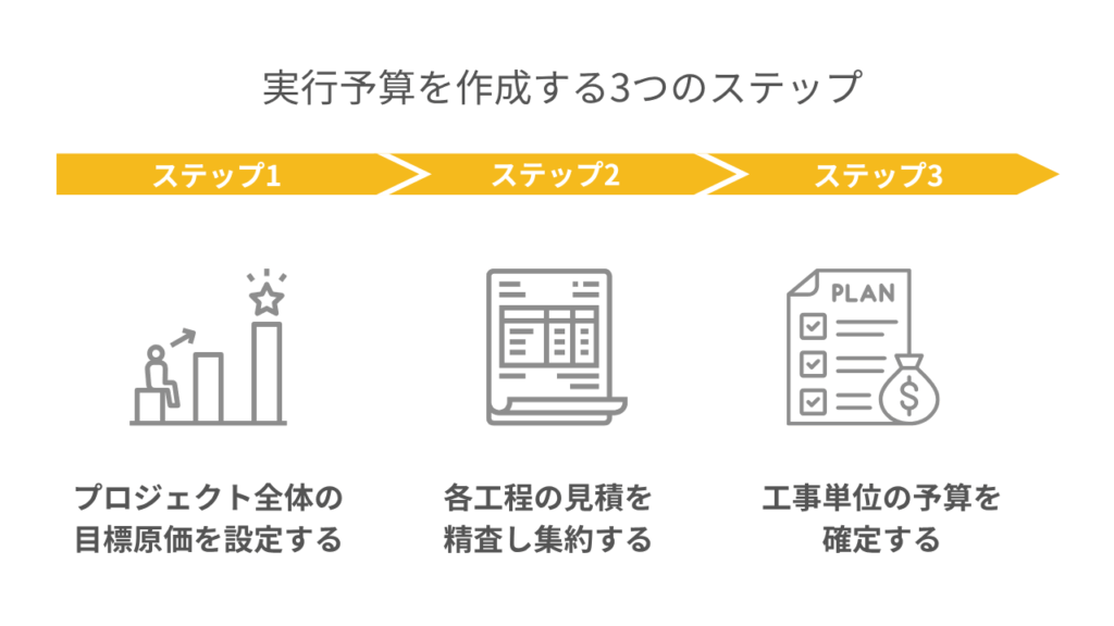 実行予算を作成する3つのステップ