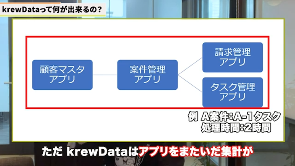しかし、タスク管理アプリの処理時間データを、別の案件管理アプリに集計して案件ごとの合計時間を算出するといった、アプリを跨いだ集計は標準機能では実現できません。