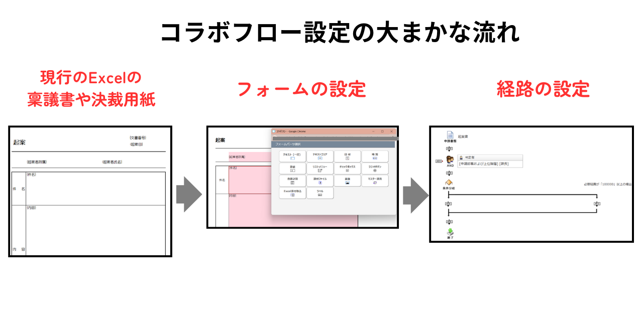 コラボフローの大まかな設定方法とは？