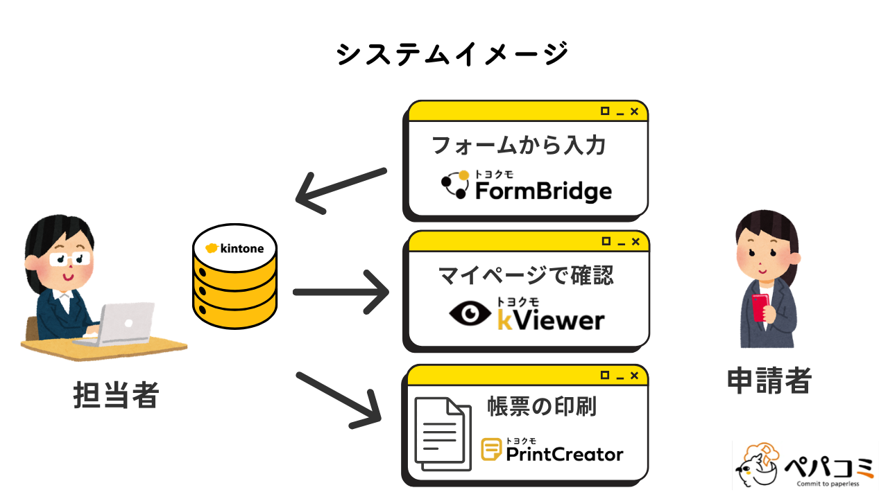 3.システムの全体構成イメージ