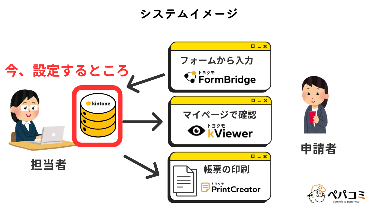 1.kintone上で設定するアプリ(データベース)の設定方法