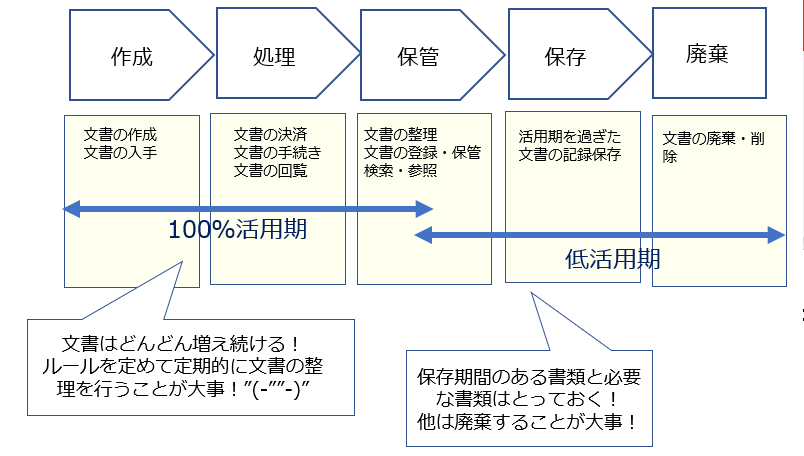 書類を捨てたいけど捨てられない 文書のライフサイクルを知ろう Kintoneでペーパーレス実現にコミットするペパコミ