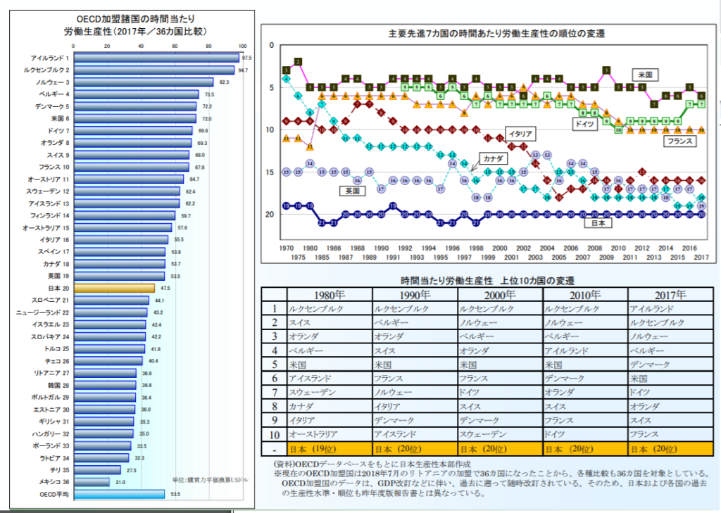 労働生産性ランキング