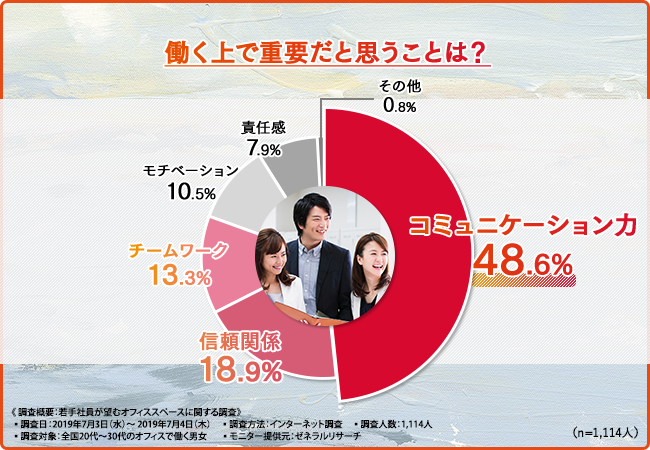 離職率を下げるためのオフィス空間づくり