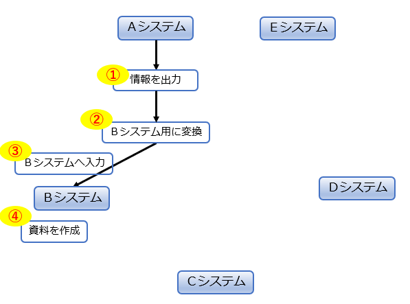 システム活用でペーパーレス化