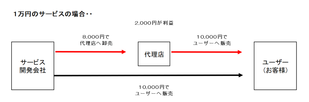 クラウドサービスは代理店経由が絶対いい