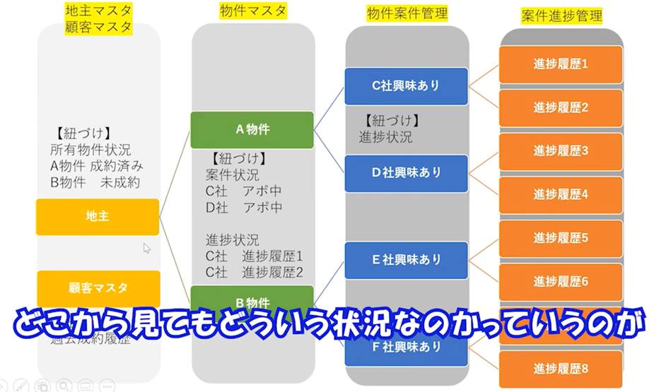 kintoneで物件管理