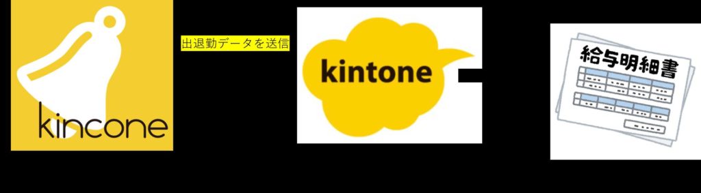 kintone kincone 連携