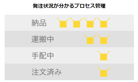 正確な在庫状況を把握できる