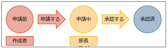 承認者が複数人いる申請