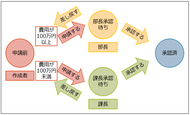 条件分岐がある申請