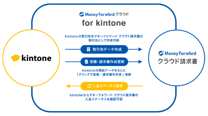 マネーフォワード for kintone