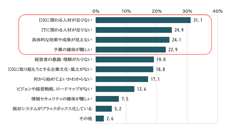 DX化・IT化を担う人材不足