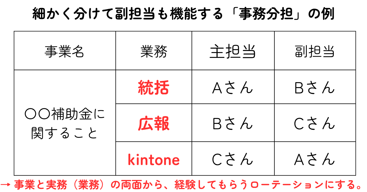 情報共有しやすい事務分担の例