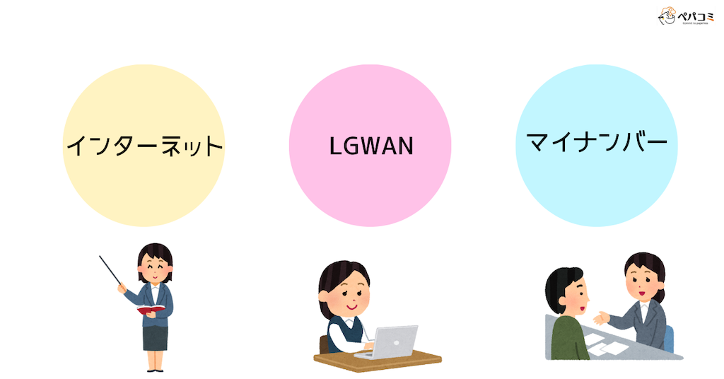 自治体が業務を行う環境ごとの業務例