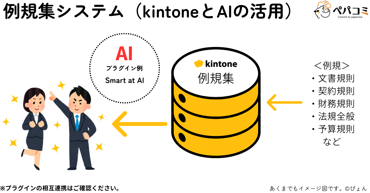 新規職員の実務習得のためのAI活用に向けた例規集システムのkintone化