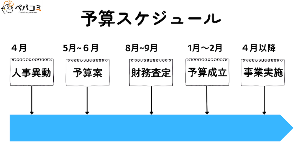 自治体の予算獲得までのスケジュール