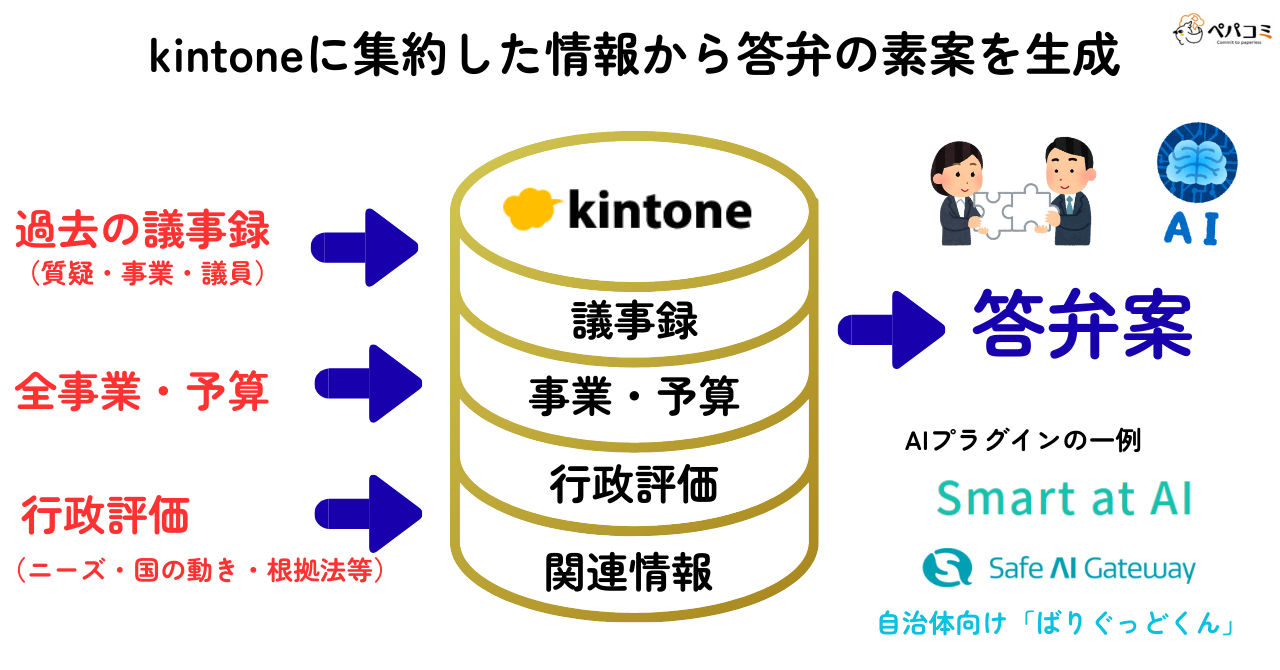 kintone内にデータを集約したうえでAIによって答弁案を作成することで作業時間を短くする