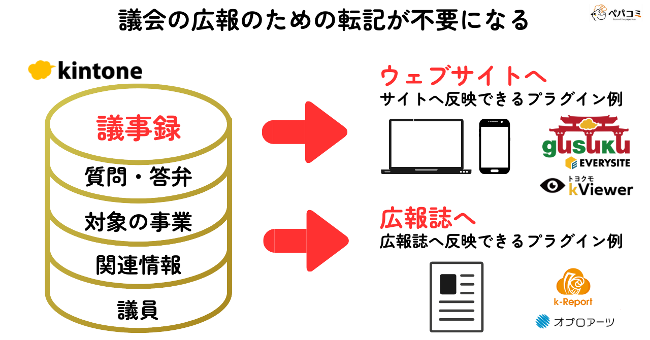 kintone内にデータ一元化し「広報ツール」としても有効になる