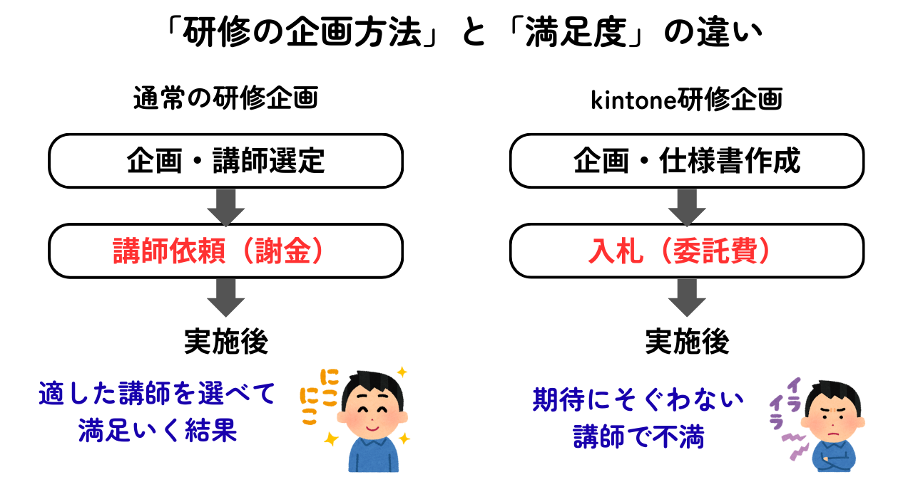 コツ③：「失敗する研修の調達パターン」を避ける