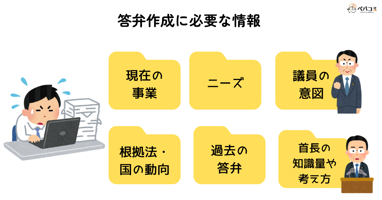 4.答弁に関連する情報がまとまっていないため、AIを活用しにくい
