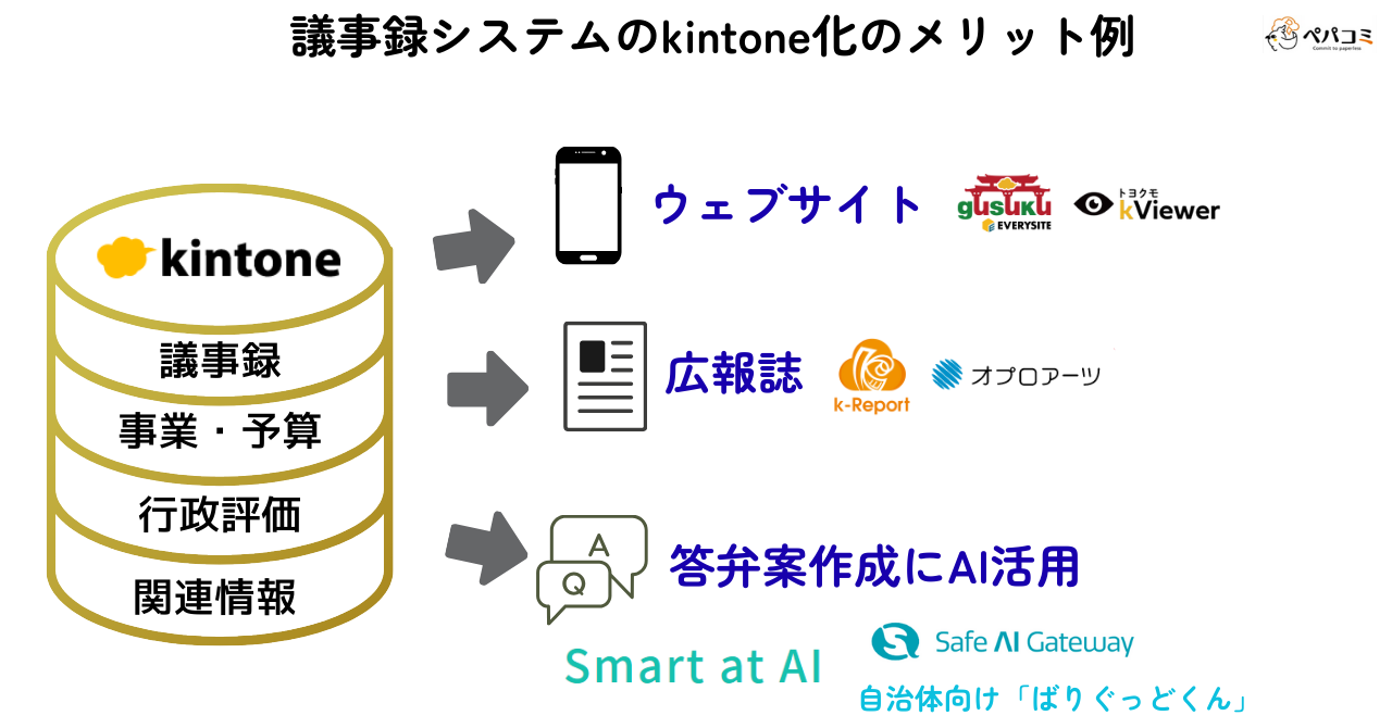 議事録システムをkintone化するメリットとは