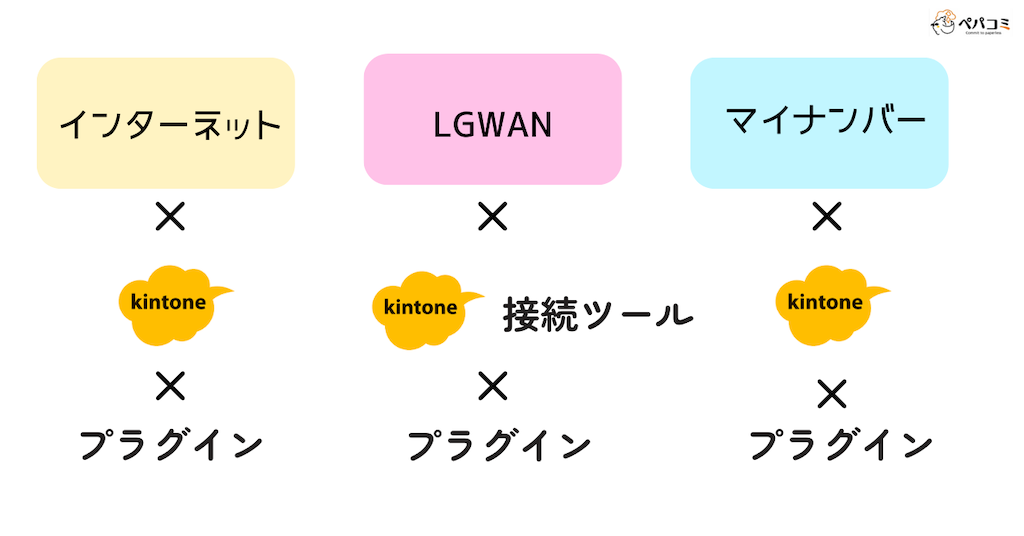 三層それぞれで、kintoneを活用する可能性