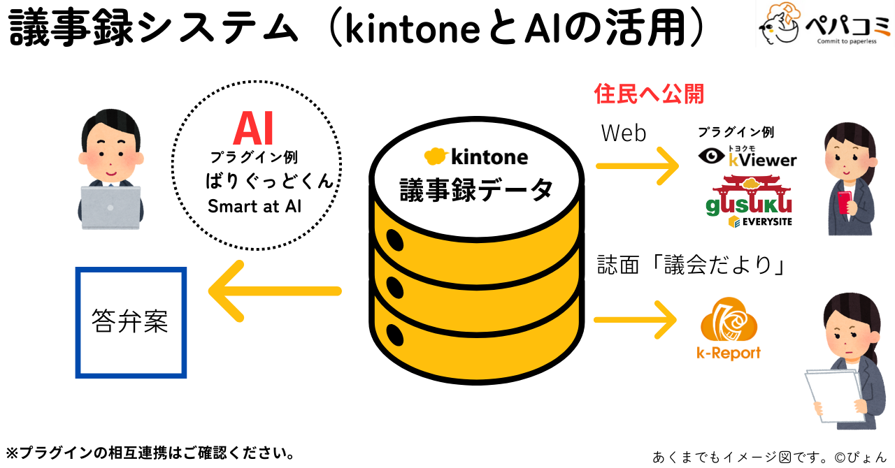「議会答弁のAI生成」と市民への周知に効果的な「議事録システムのkintone化」