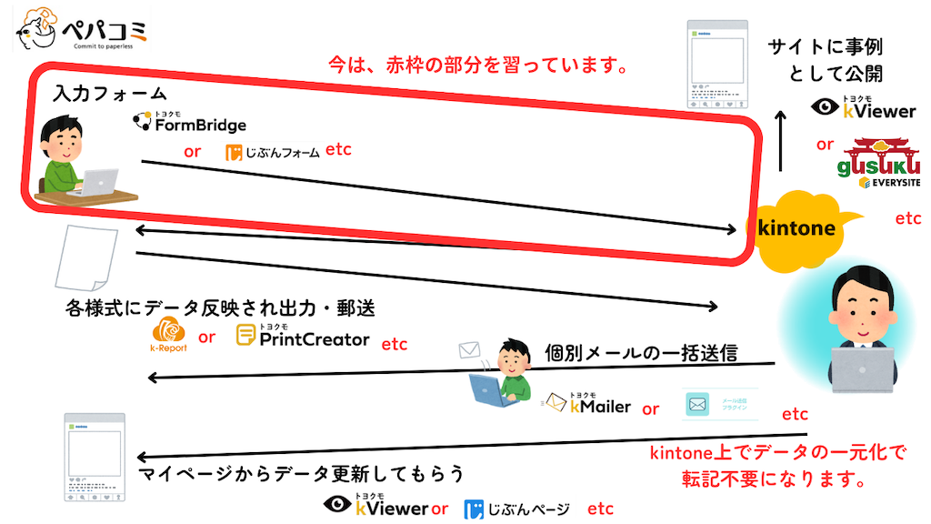 「いま、どの部分を学習しているか」を傍らのホワイトボードに表記する