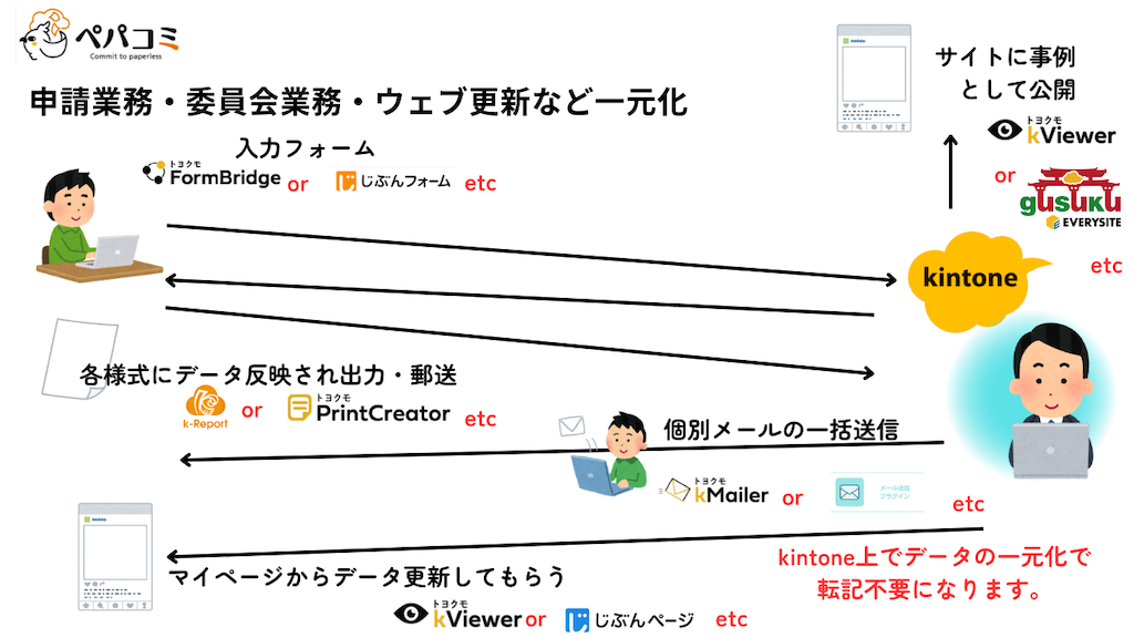④　kintoneと拡張機能を使ってできるシステム例