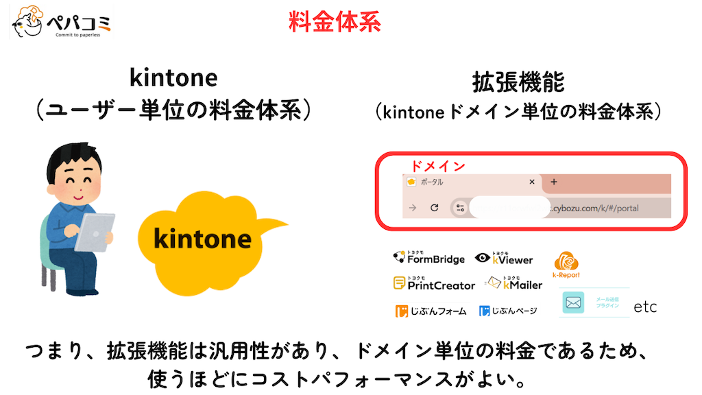 ③kintoneと拡張機能の料金体系の違い
