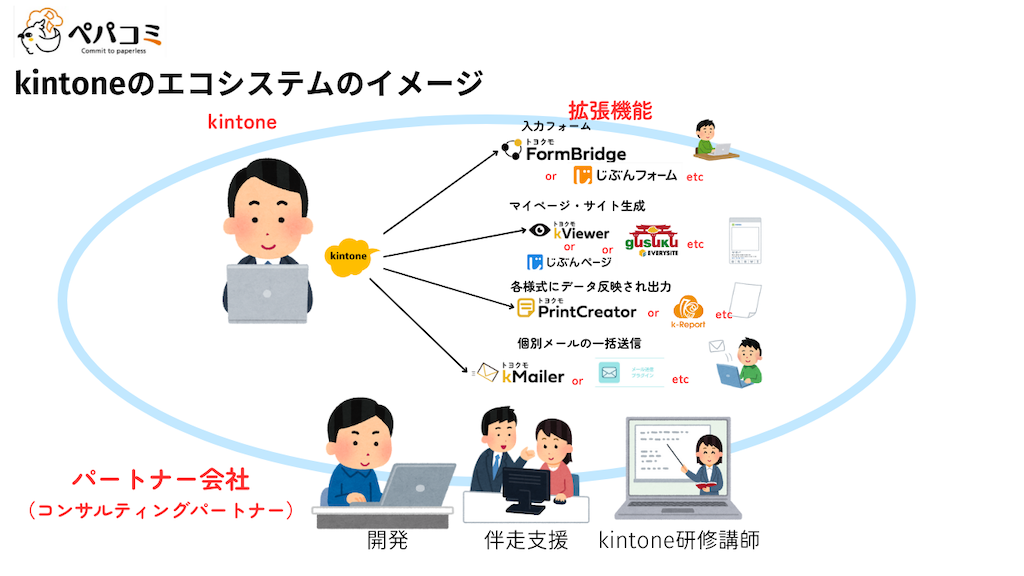 ①kintoneエコシステムとは？