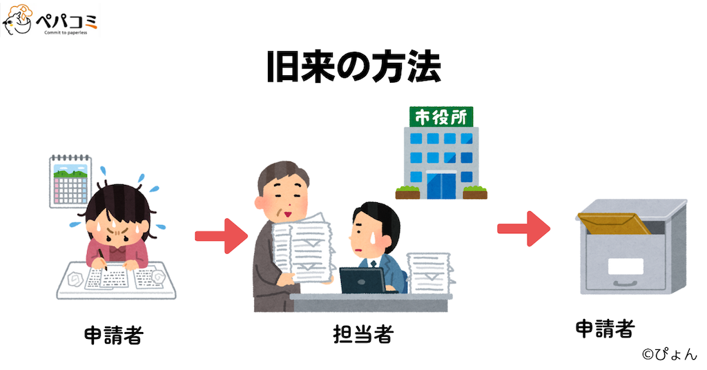 旧来の補助金申請業務が抱える課題