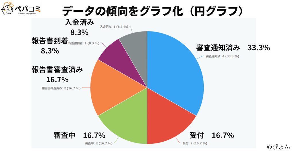 全体状況の把握とグラフ化