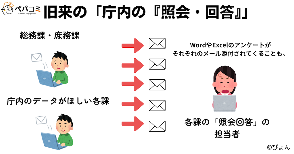 旧来の照会・回答システム
