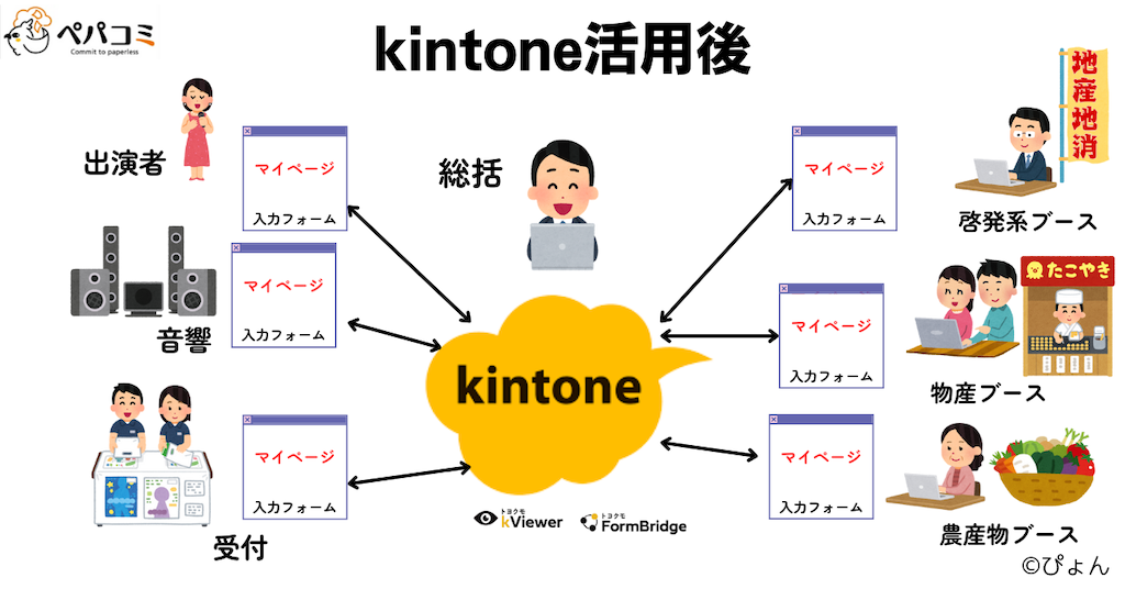 kintoneを活用したイベント管理方法